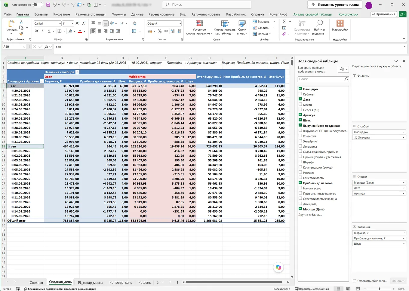 Сводная таблица Excel: выручка, прибыль до налогов и штуки по дням и площадкам